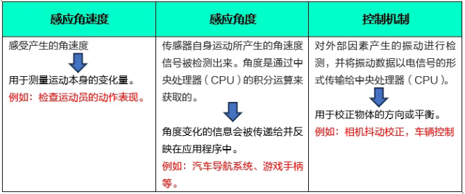 陀螺儀傳感器的應(yīng)用.png